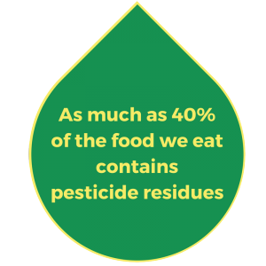 40% of food contains pesticide residues