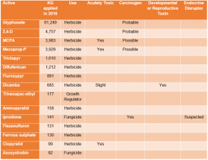 Most common pesticides used in the amenity sector in the UK