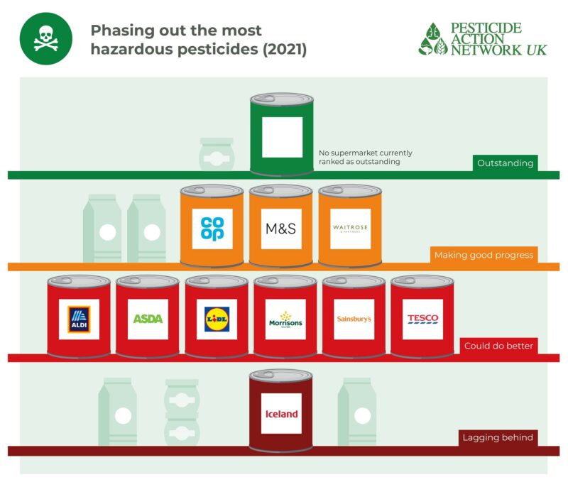 highly-hazardous-pesticides-supermarkets-pesticide-ranking