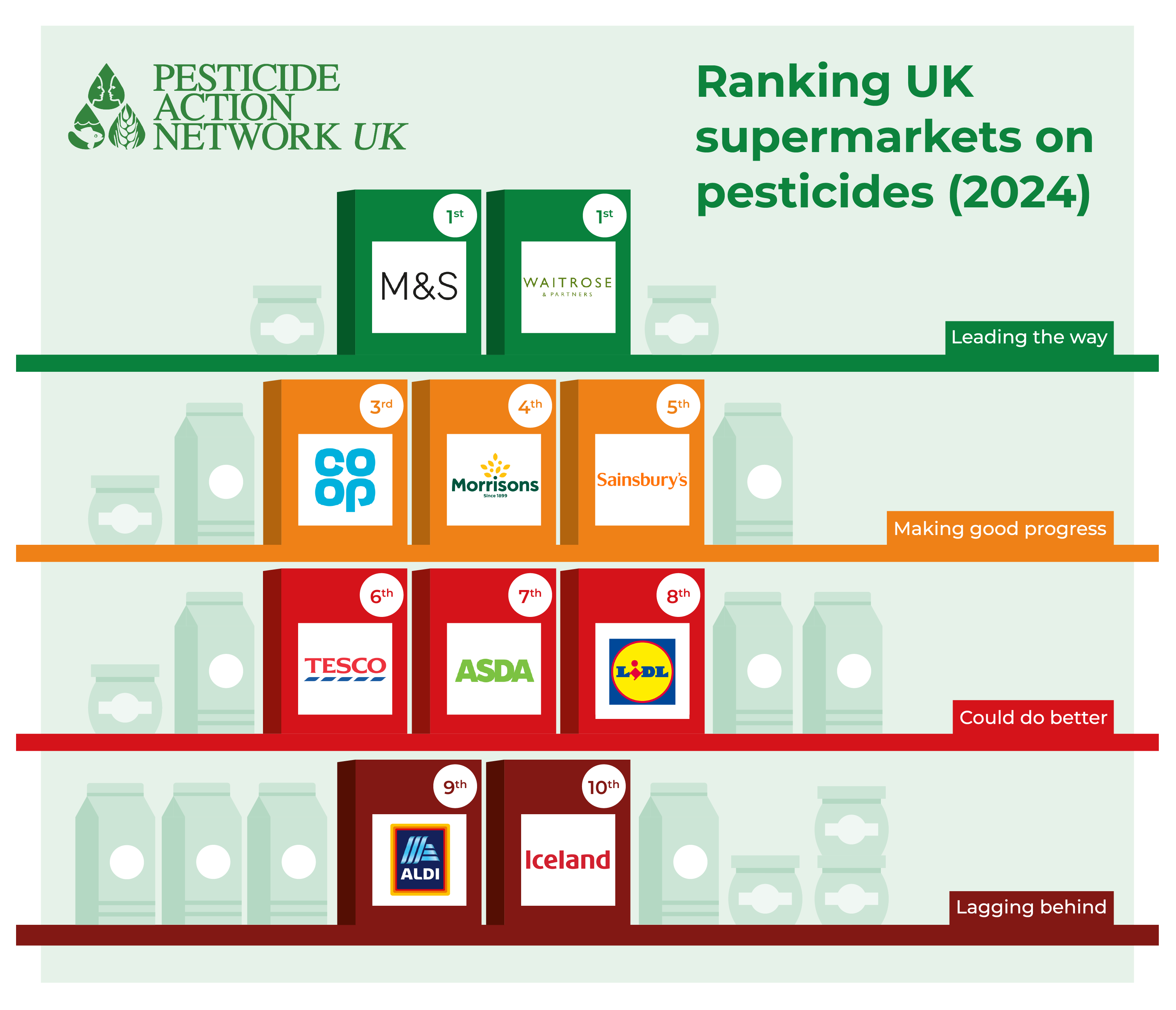 How are UK supermarkets doing on pesticides?