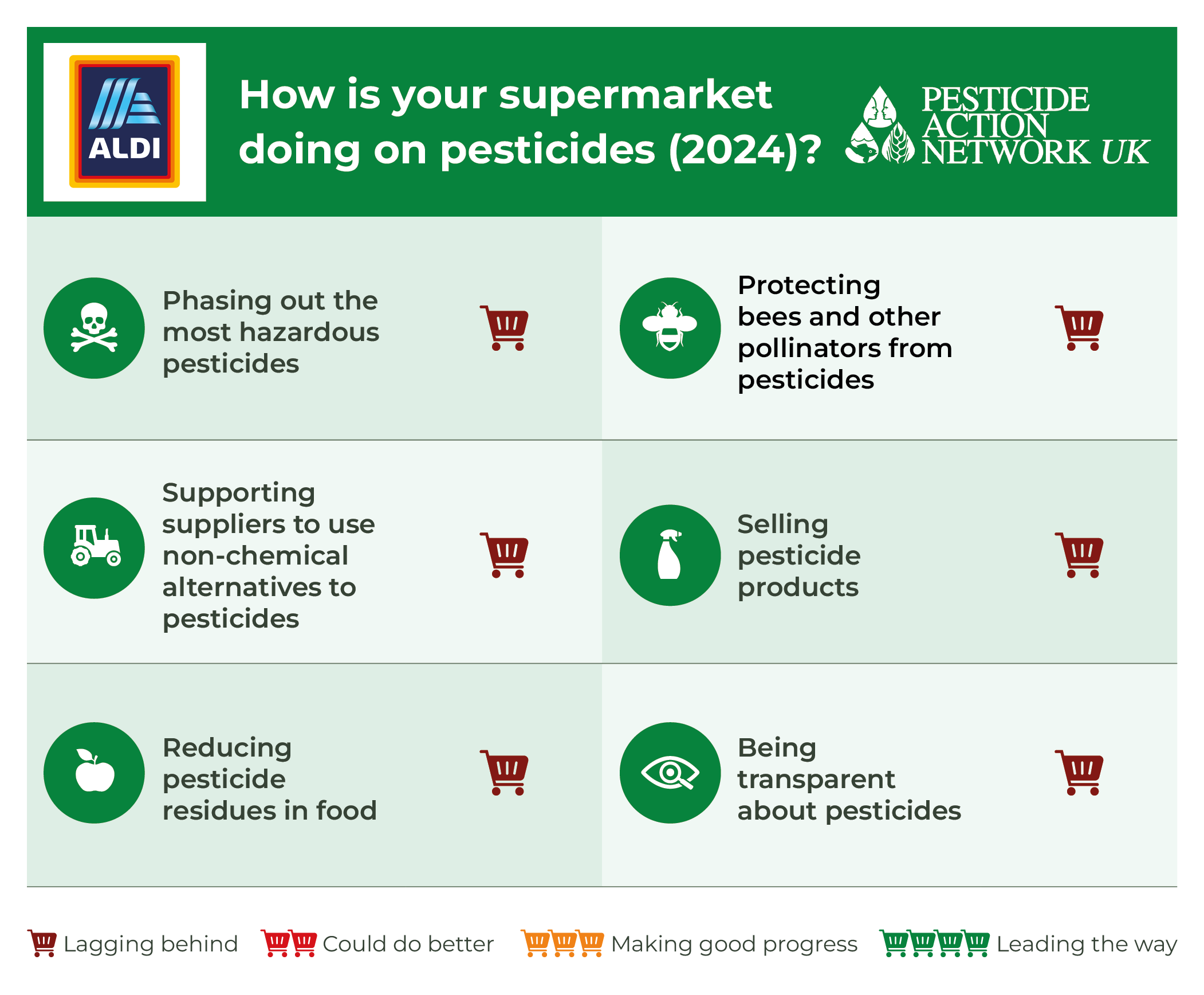 How is Aldi doing on pesticides?