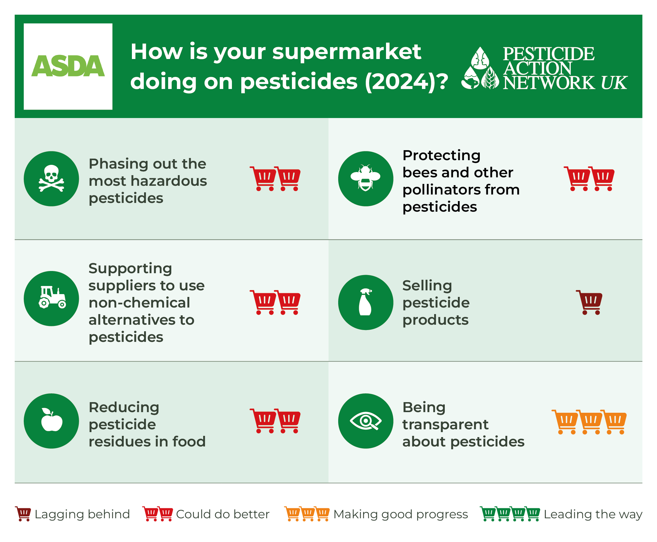 How is Asda doing on pesticides?