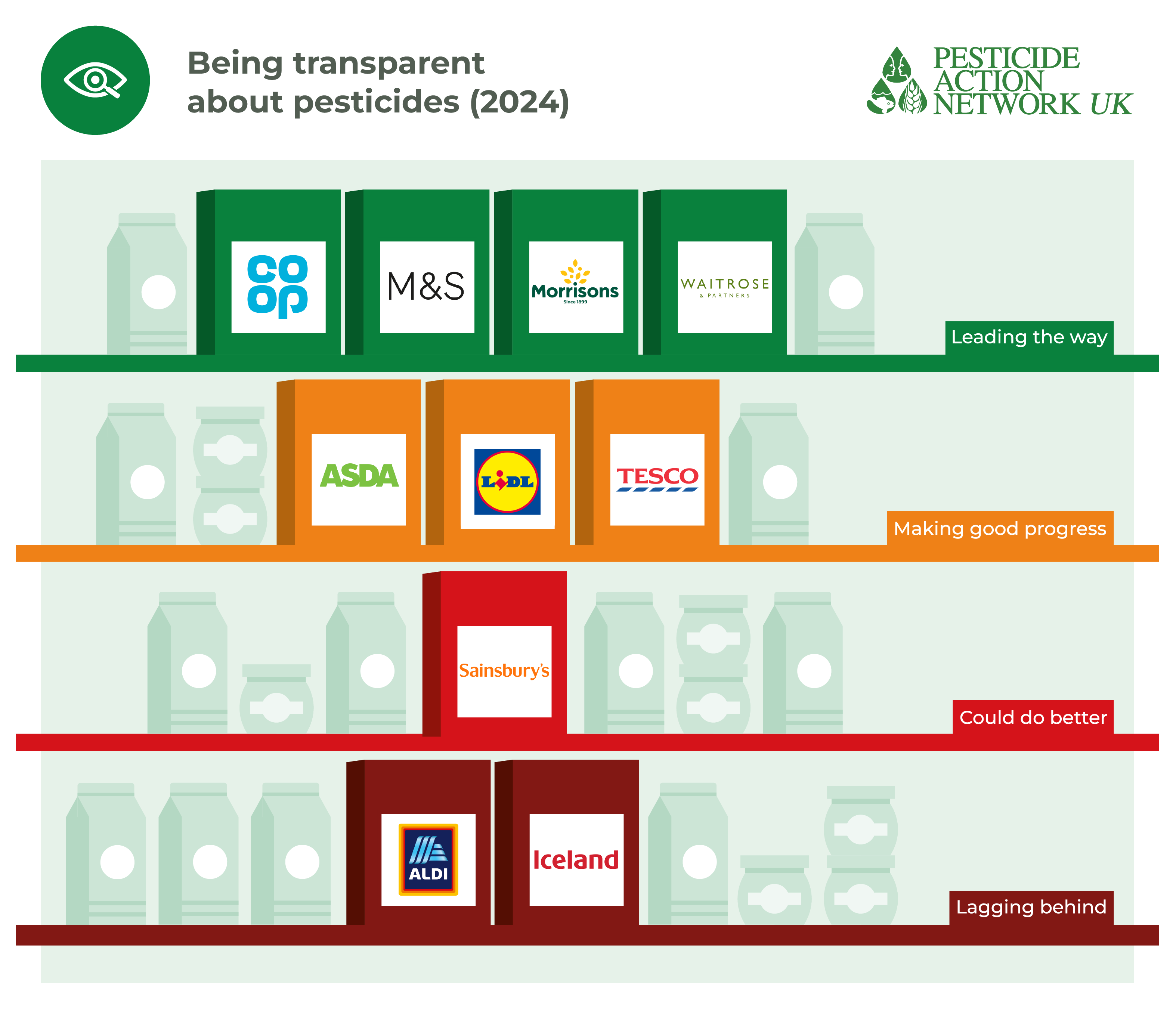 Is your supermarket being transparent about pesticides?