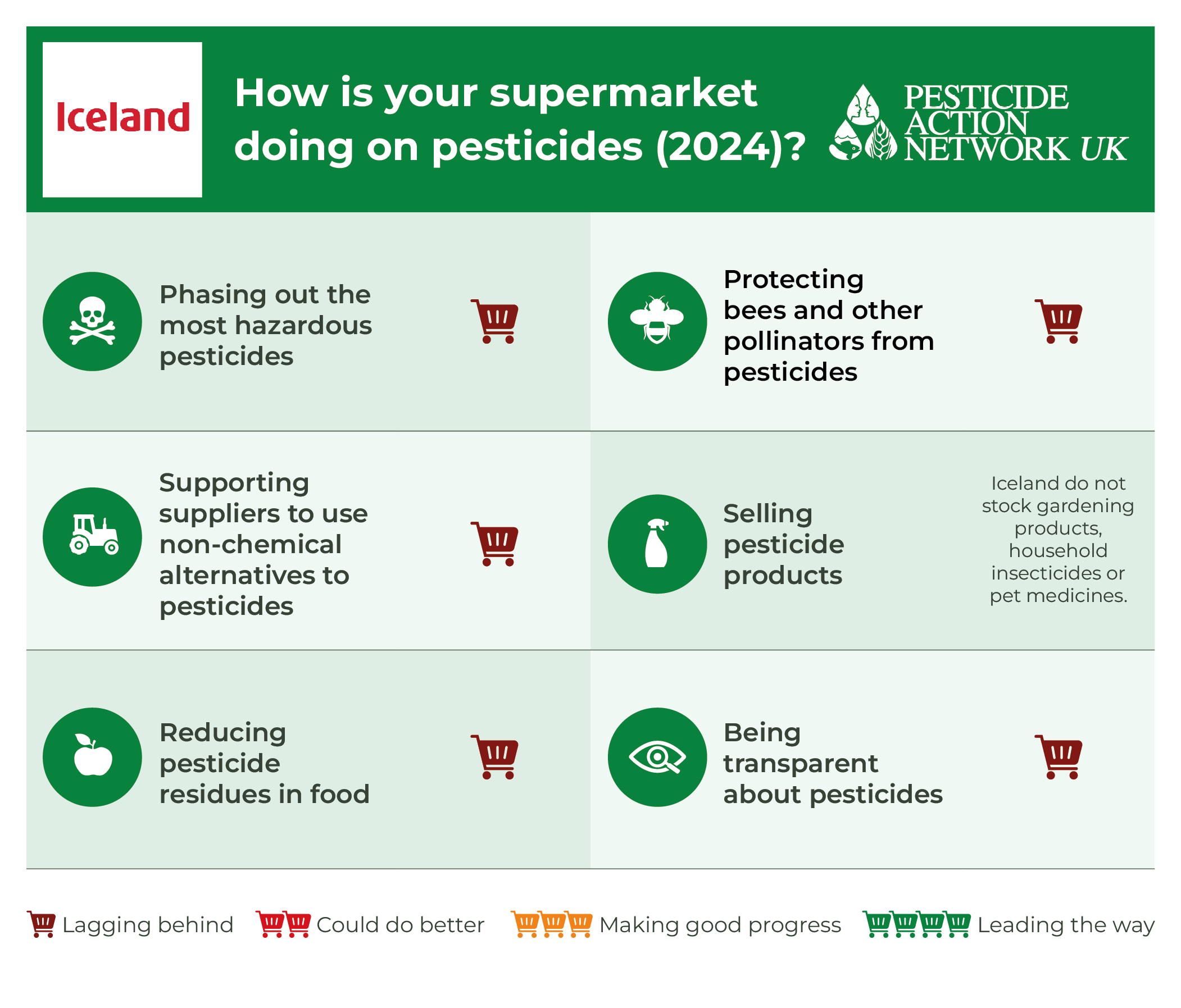 How is Iceland doing on pesticides?