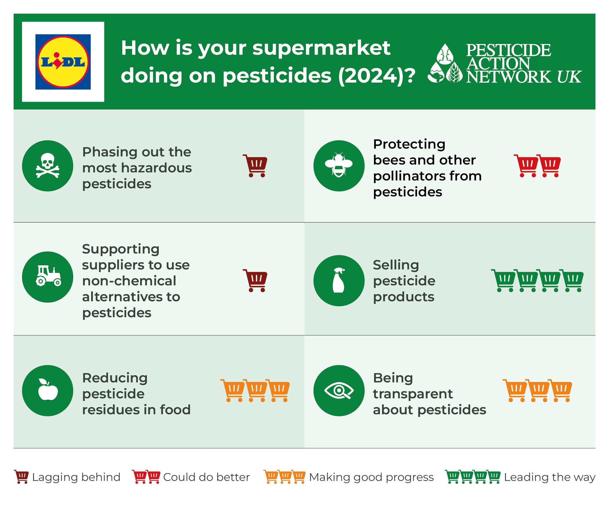 How is Lidl doing on pesticides?