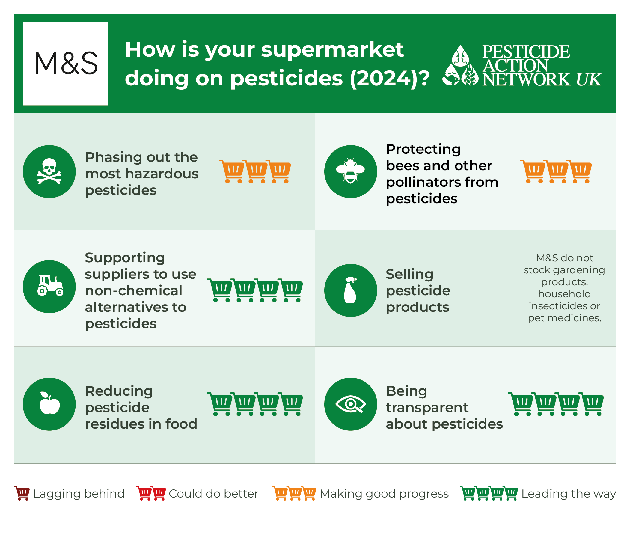 How is Marks & Spencer doing on pesticides?