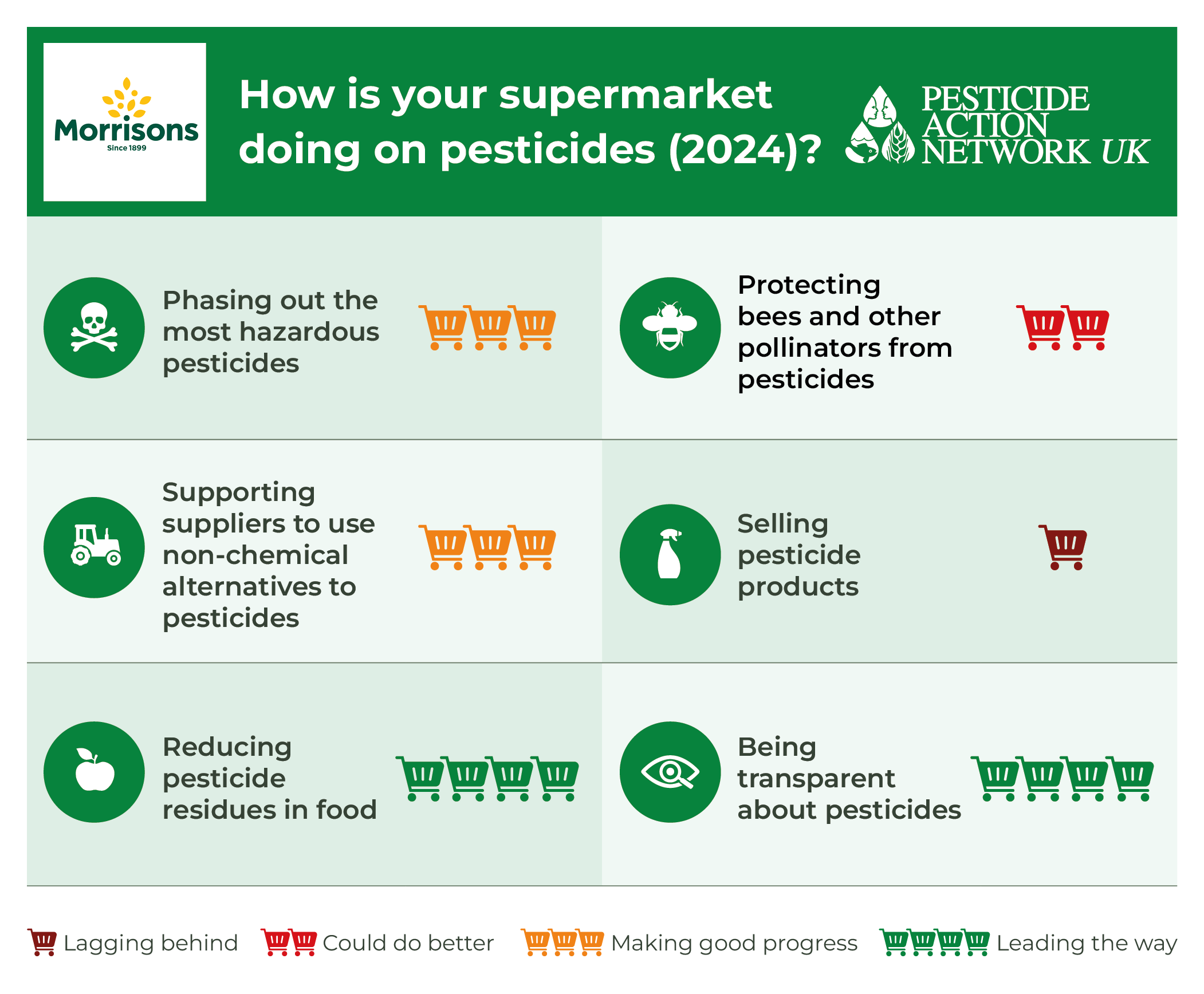 How is Morrisons doing on pesticides?