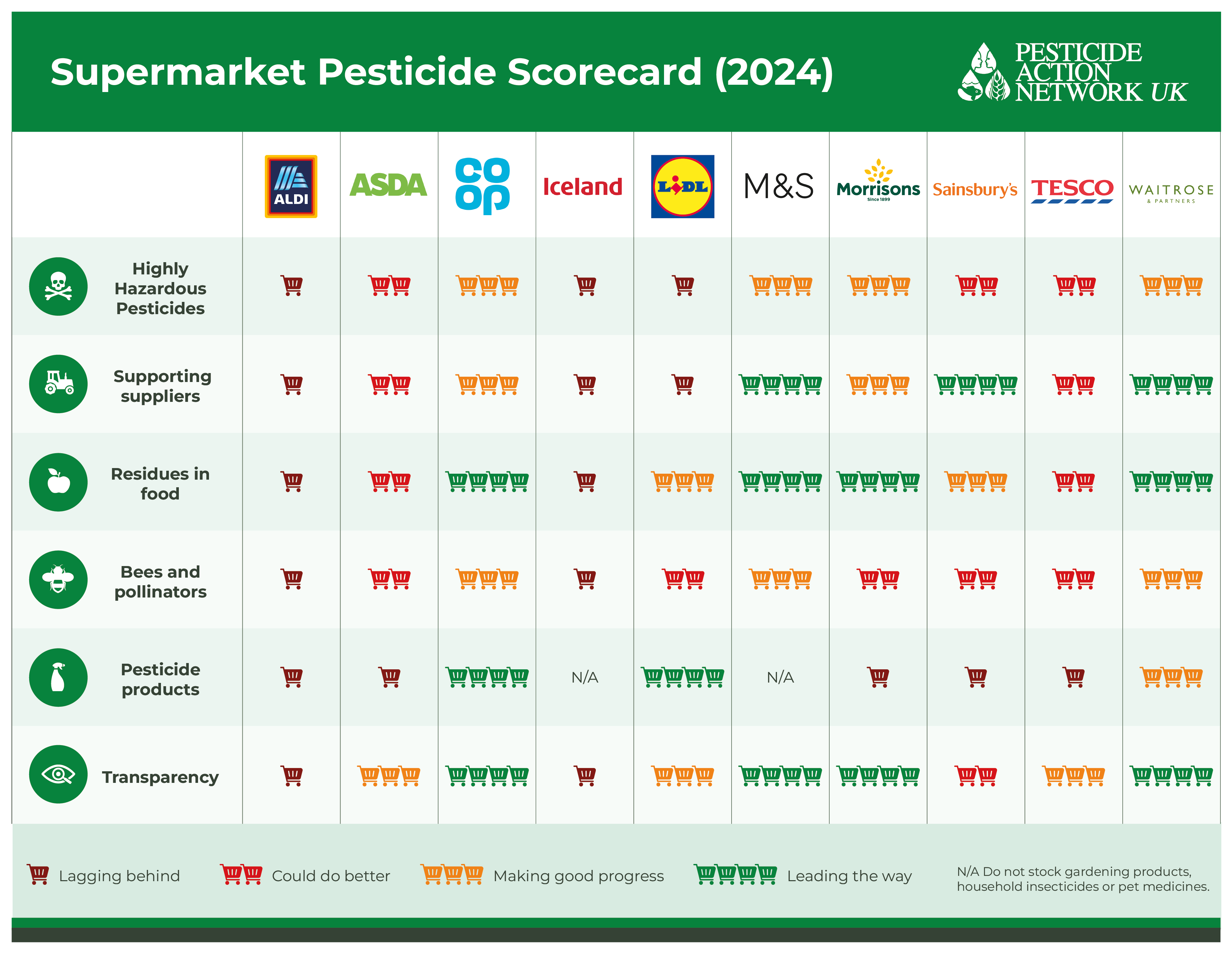 Supermarket Pesticide Scorecard 2024