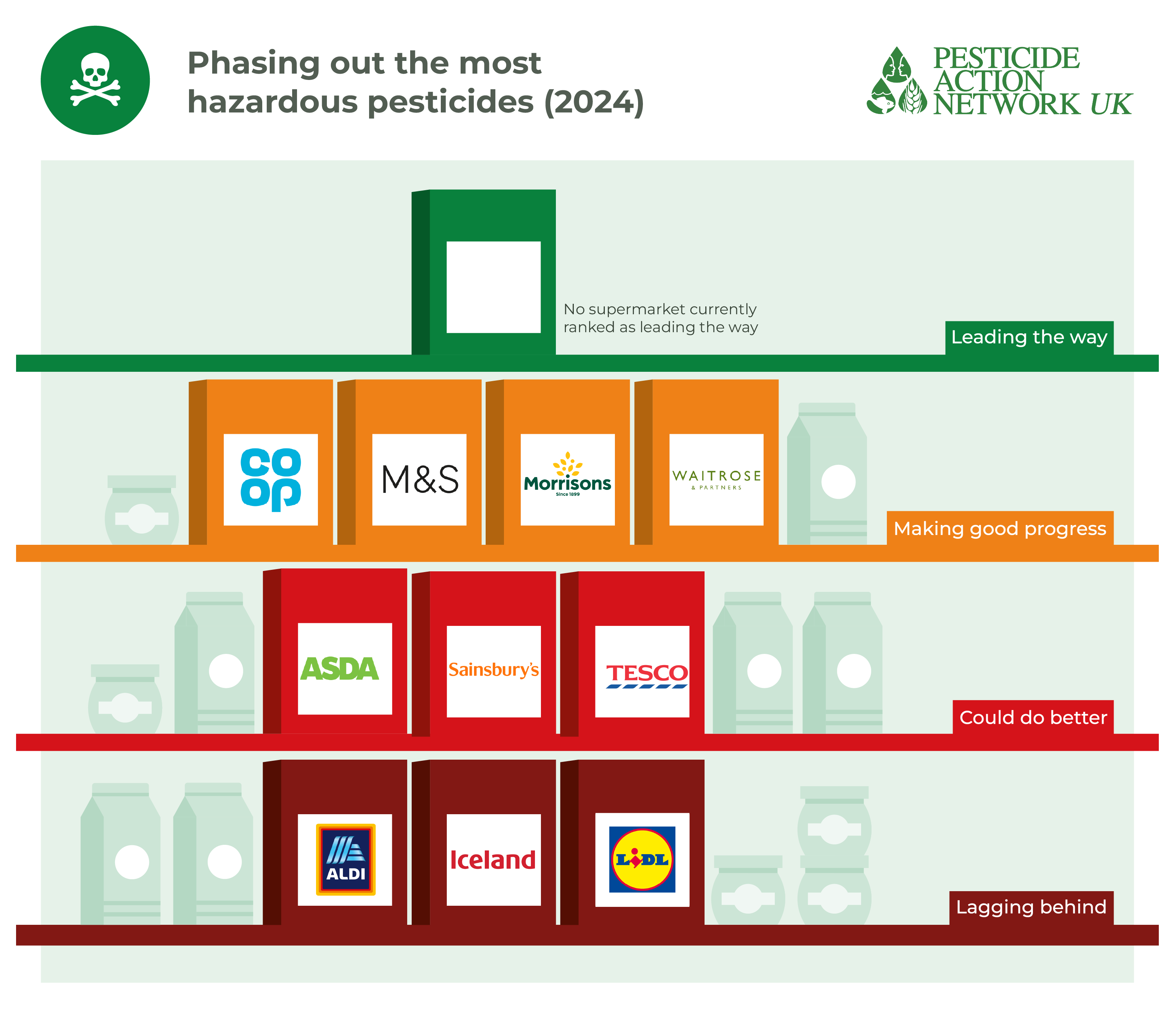 Are supermarkets phasing out the most hazardous pesticides?