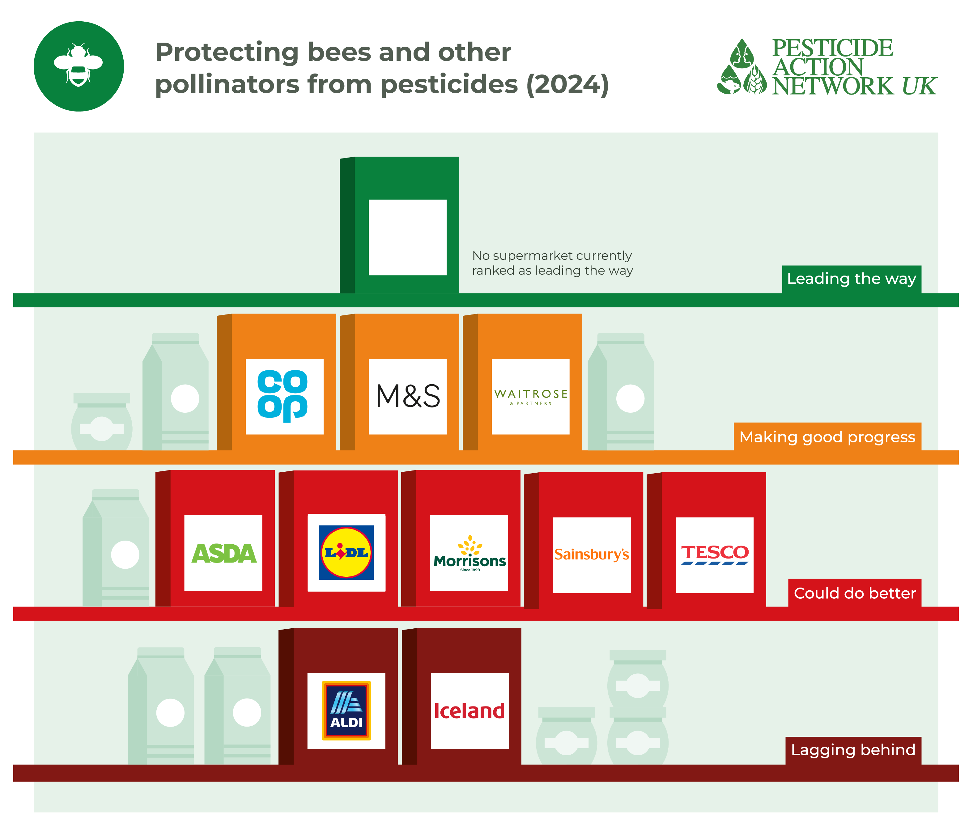 Are supermarkets protecting bees and other pollinators from pesticides?