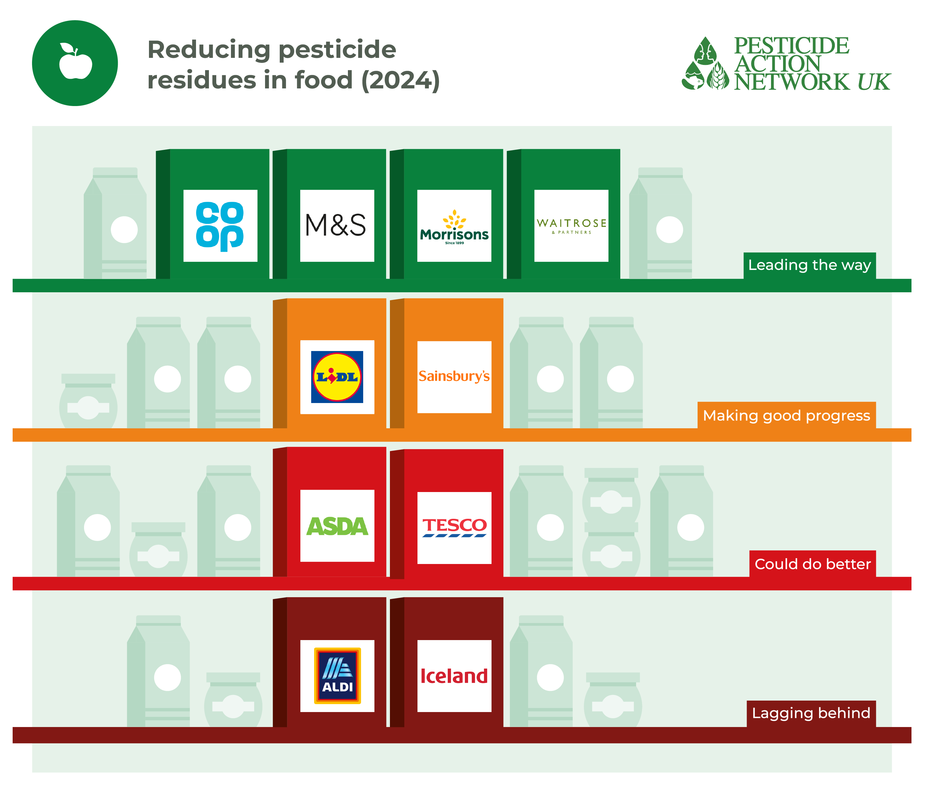 Are supermarkets reducing pesticide residues in food?