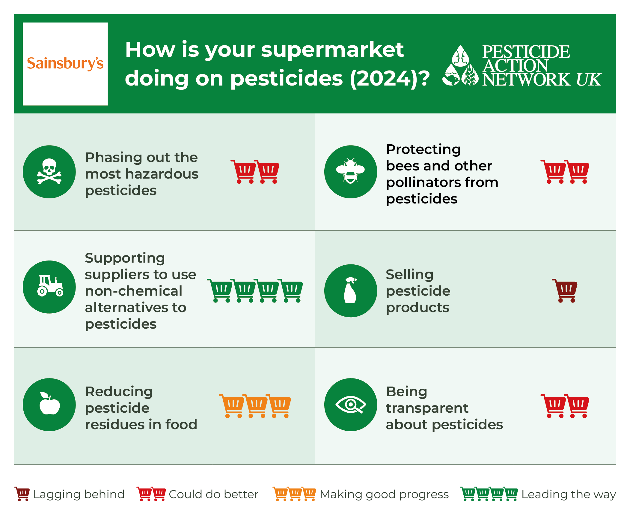 How is Sainsbury's doing on pesticides?