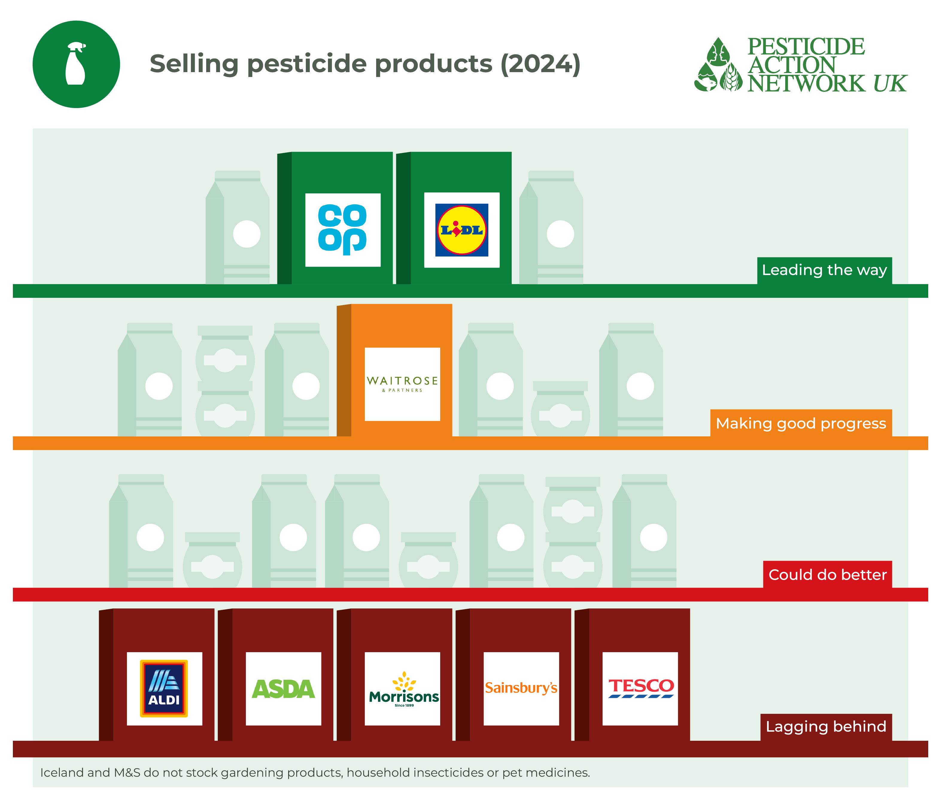 Is your supermarket still selling pesticide products?