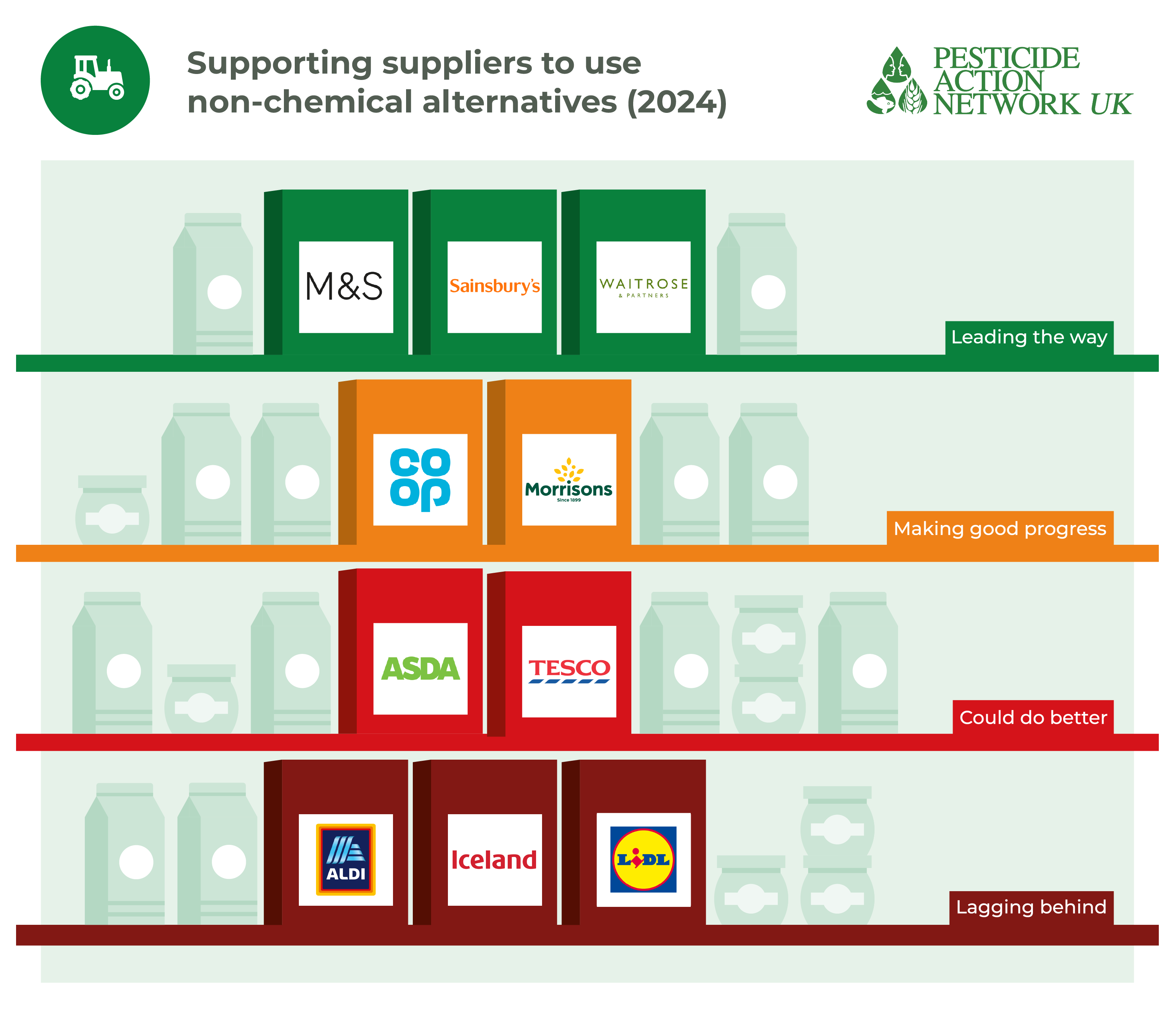 Are supermarkets supporting suppliers to use non-chemical alternatives?