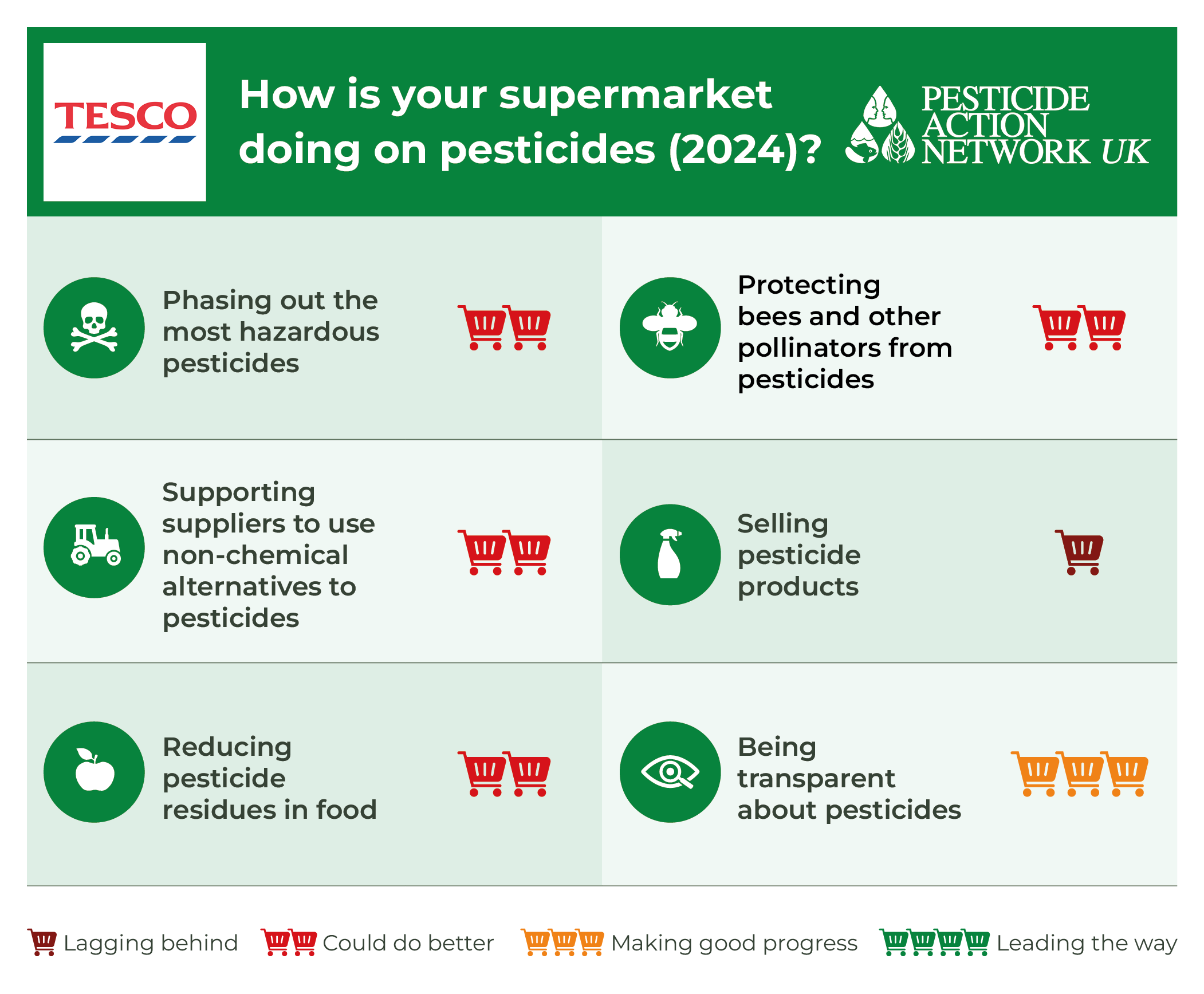 How is Tesco doing on pesticides?