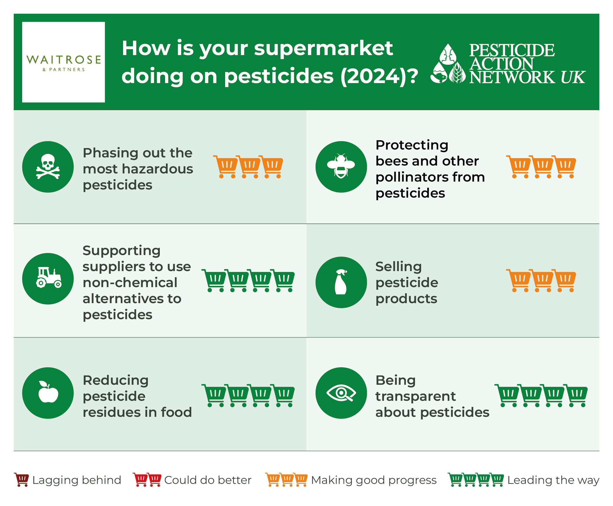 How is Waitrose doing on pesticides?